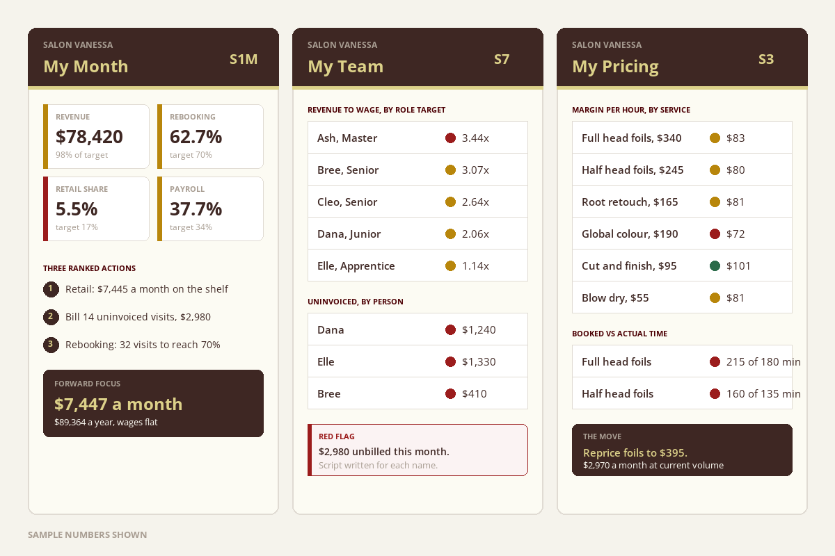 Three sample monthly reports from a set-up AI: the month, the team and the pricing, each with ranked actions and dollar values