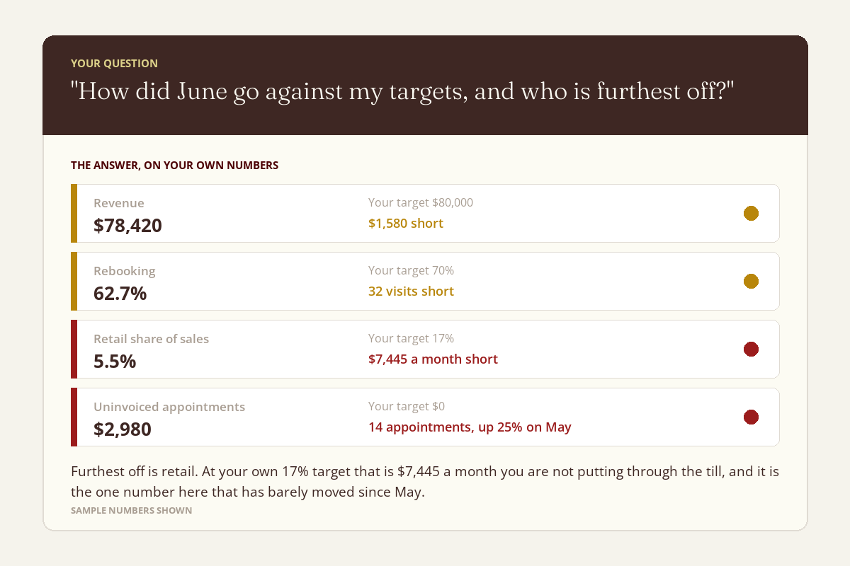 An example answer from a set-up AI: revenue, rebooking, retail share and uninvoiced appointments against targets, with sample numbers