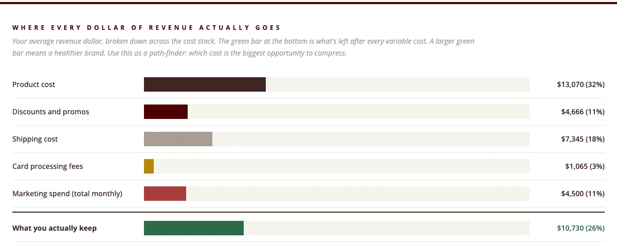 The revenue breakdown inside the Brand True Margin Calculator, filled with sample figures