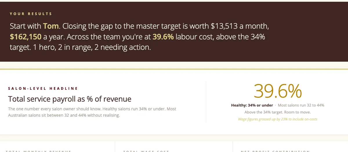 The results screen inside the Salon Staff Profitability Scorecard, filled with sample figures